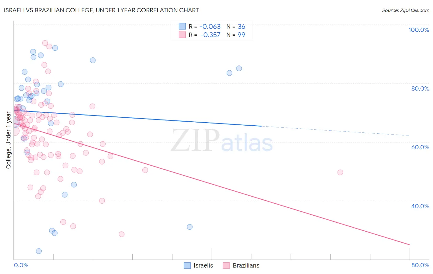 Israeli vs Brazilian College, Under 1 year