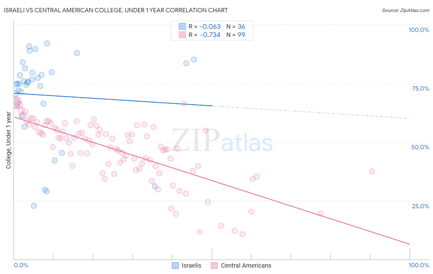 Israeli vs Central American College, Under 1 year