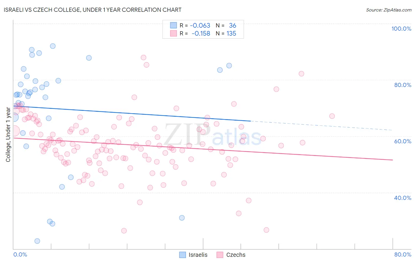Israeli vs Czech College, Under 1 year