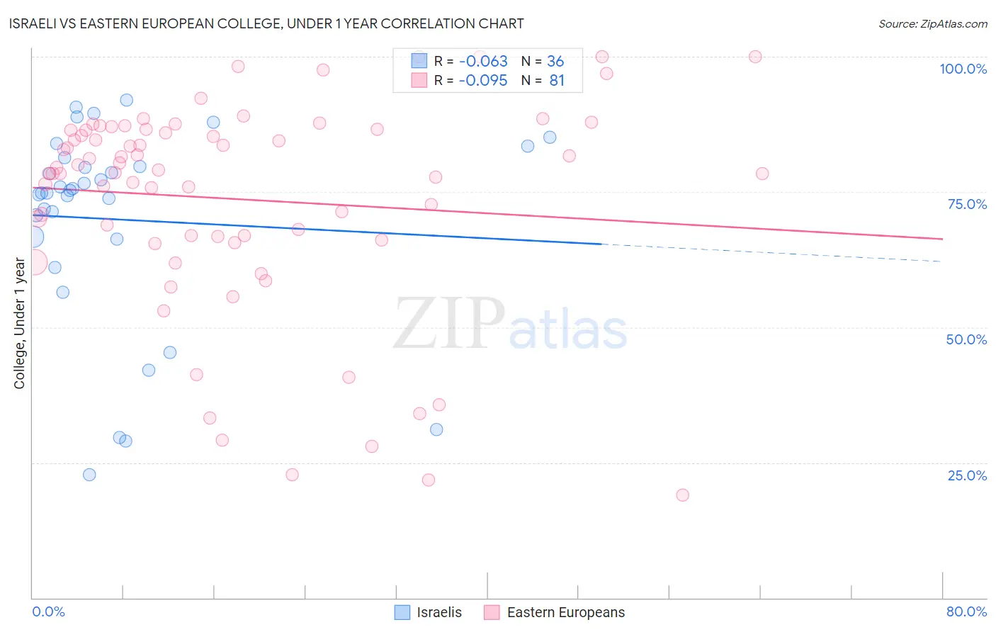 Israeli vs Eastern European College, Under 1 year