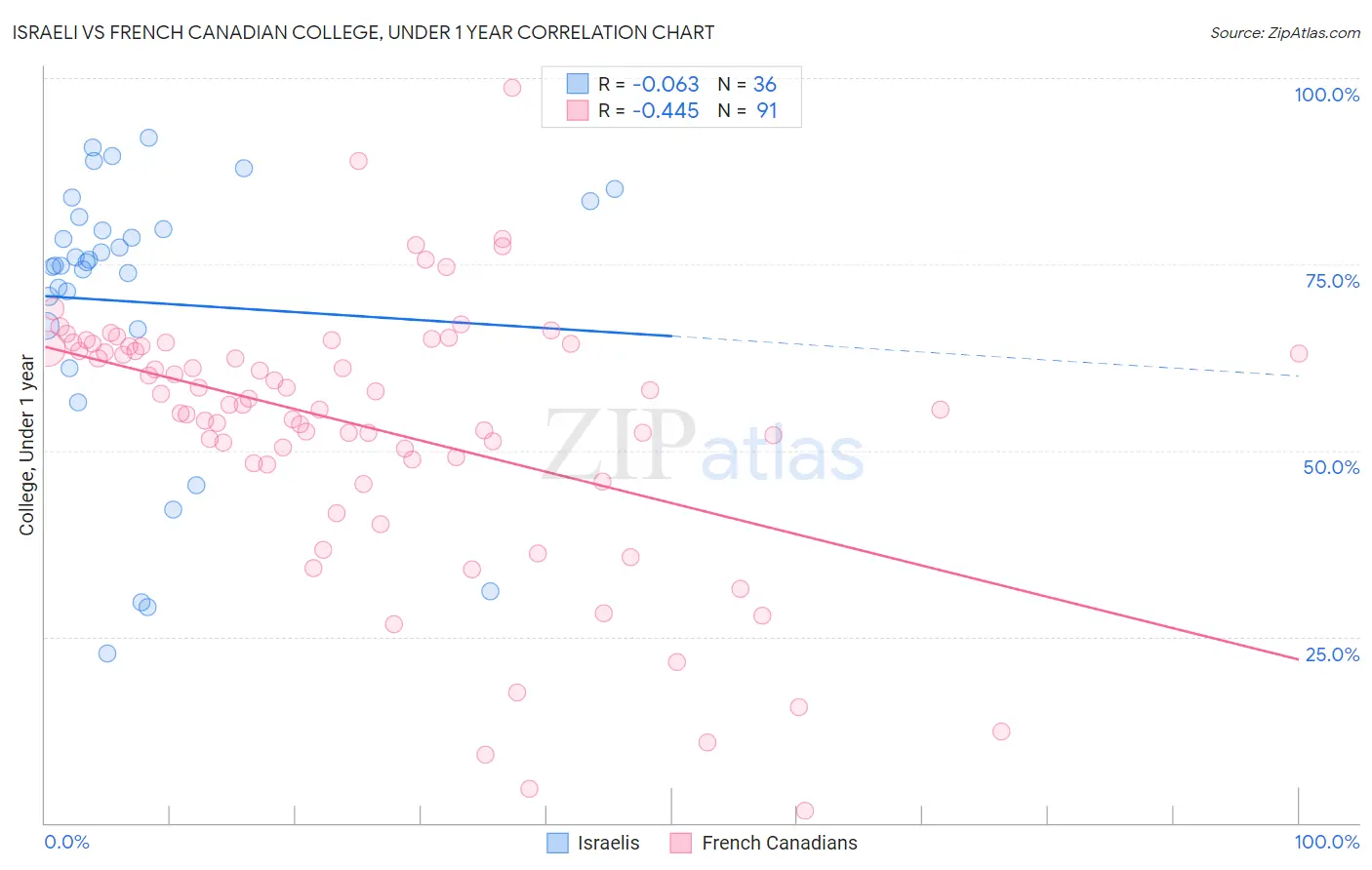 Israeli vs French Canadian College, Under 1 year