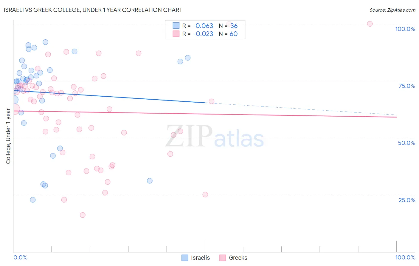 Israeli vs Greek College, Under 1 year