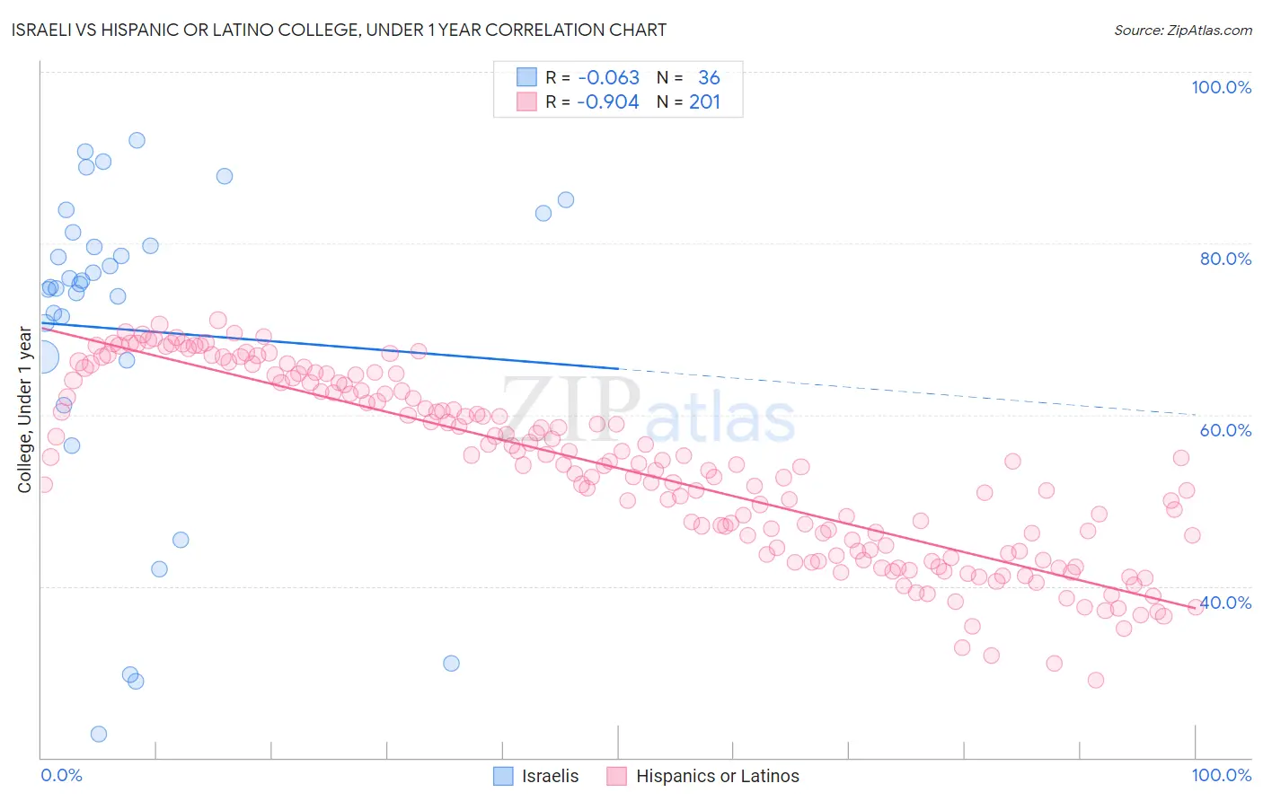 Israeli vs Hispanic or Latino College, Under 1 year