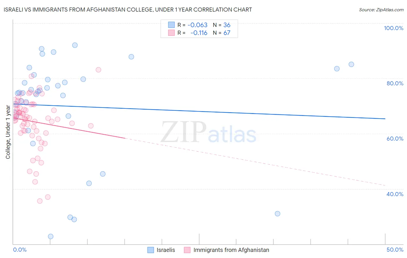 Israeli vs Immigrants from Afghanistan College, Under 1 year