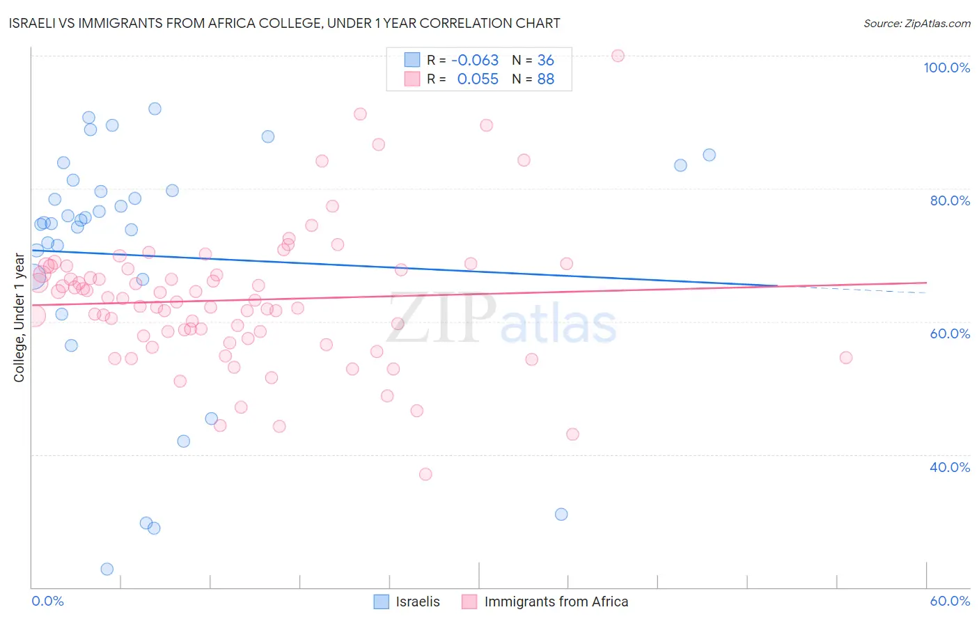 Israeli vs Immigrants from Africa College, Under 1 year