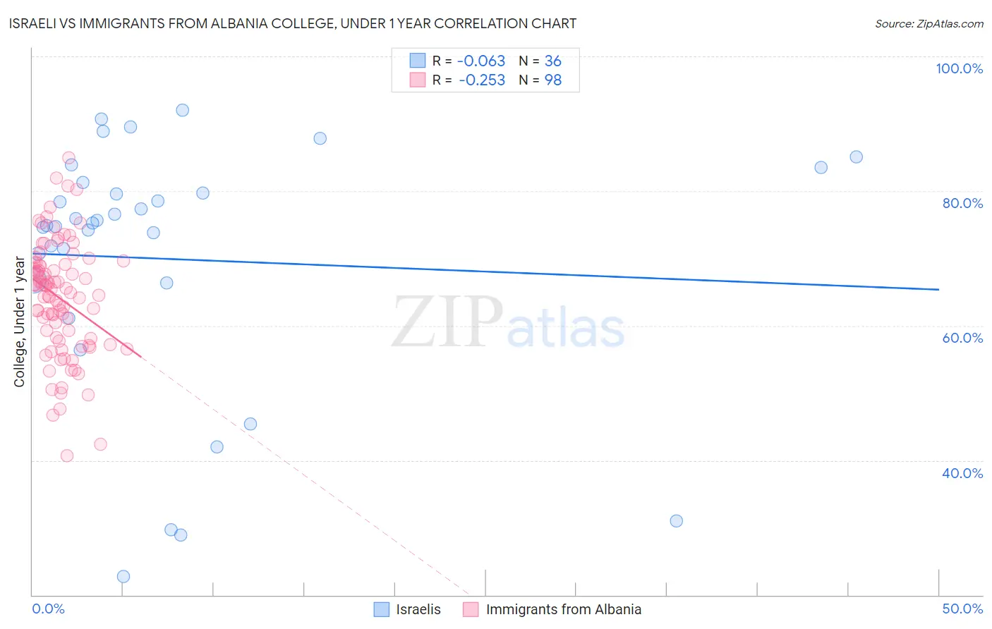 Israeli vs Immigrants from Albania College, Under 1 year