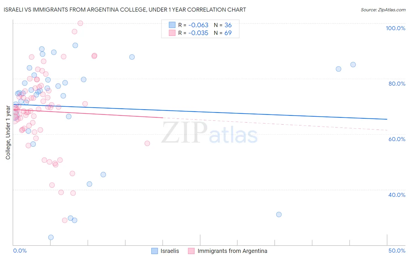 Israeli vs Immigrants from Argentina College, Under 1 year