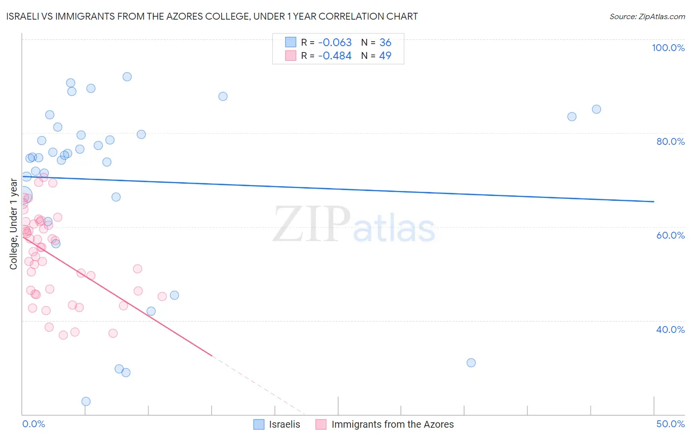 Israeli vs Immigrants from the Azores College, Under 1 year
