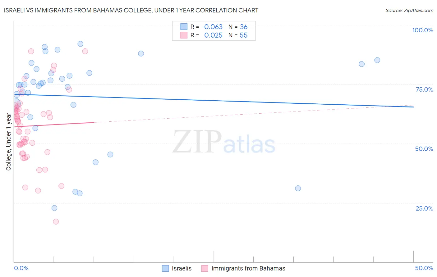 Israeli vs Immigrants from Bahamas College, Under 1 year