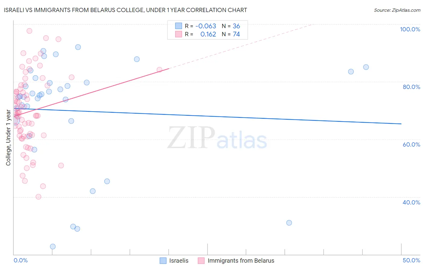 Israeli vs Immigrants from Belarus College, Under 1 year