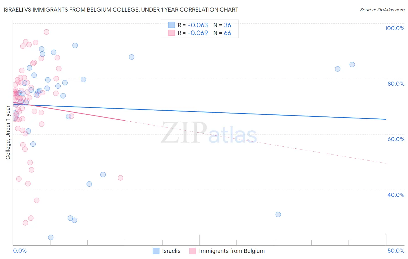 Israeli vs Immigrants from Belgium College, Under 1 year