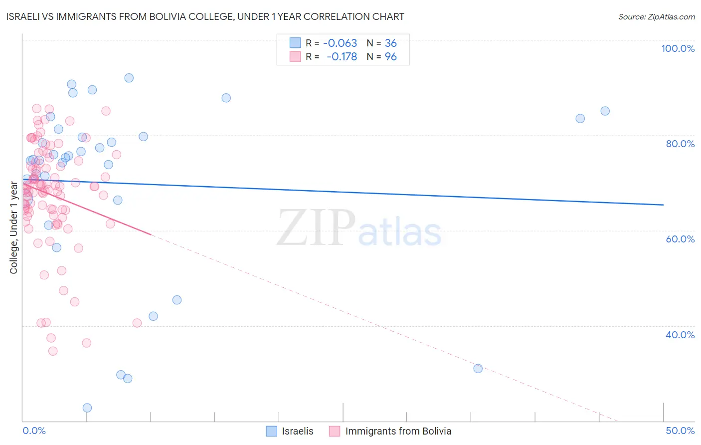 Israeli vs Immigrants from Bolivia College, Under 1 year