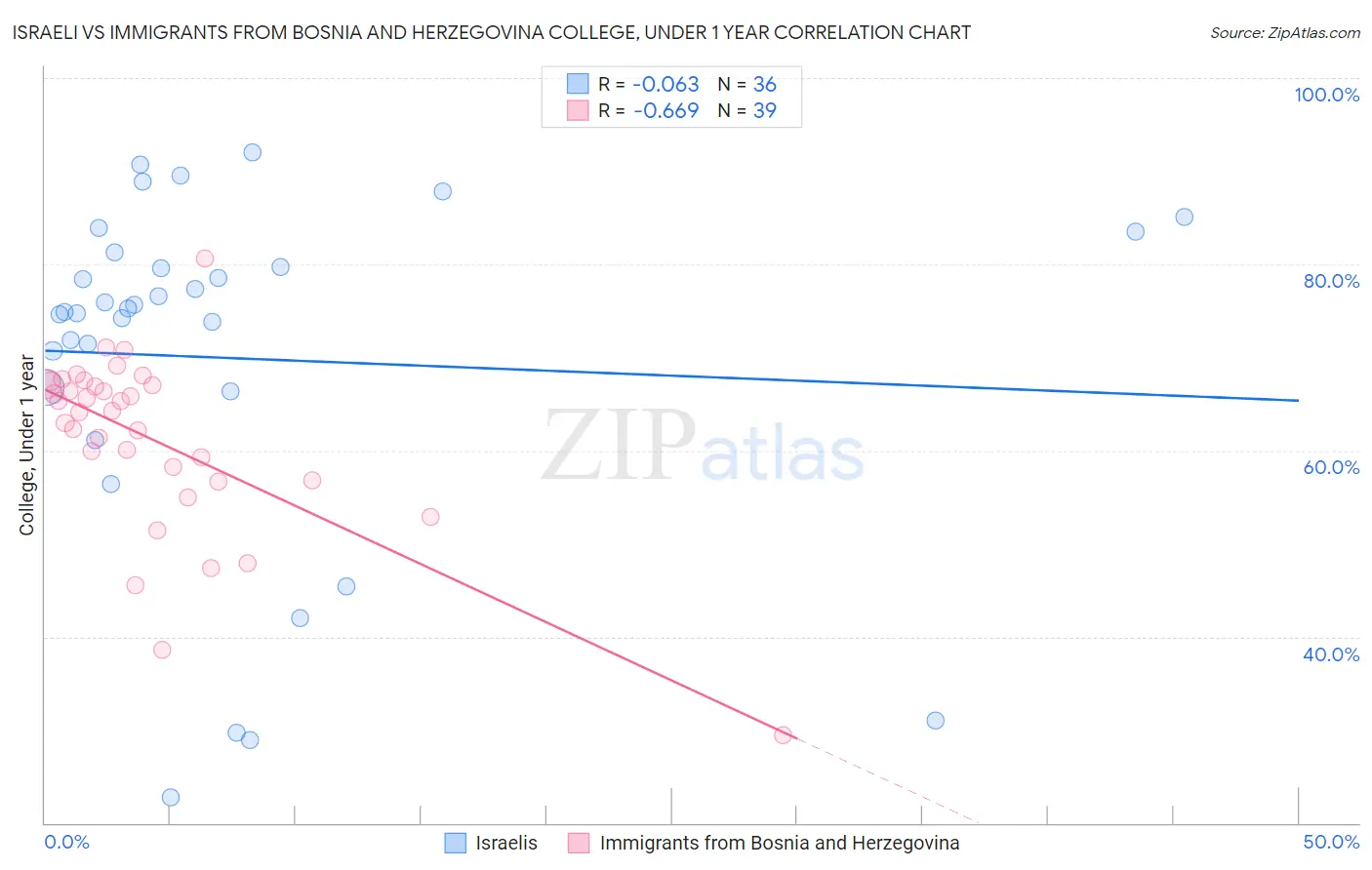 Israeli vs Immigrants from Bosnia and Herzegovina College, Under 1 year