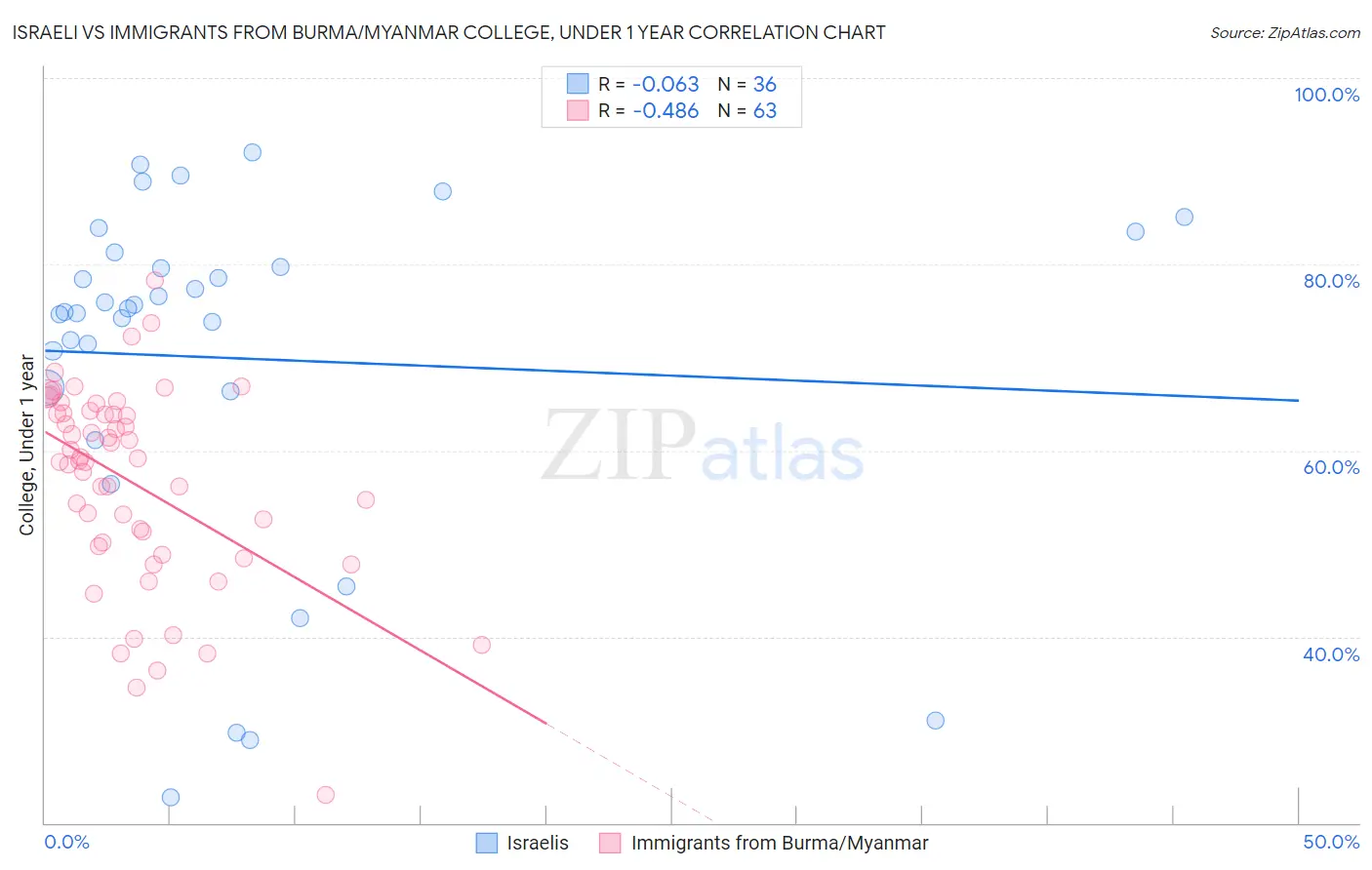 Israeli vs Immigrants from Burma/Myanmar College, Under 1 year