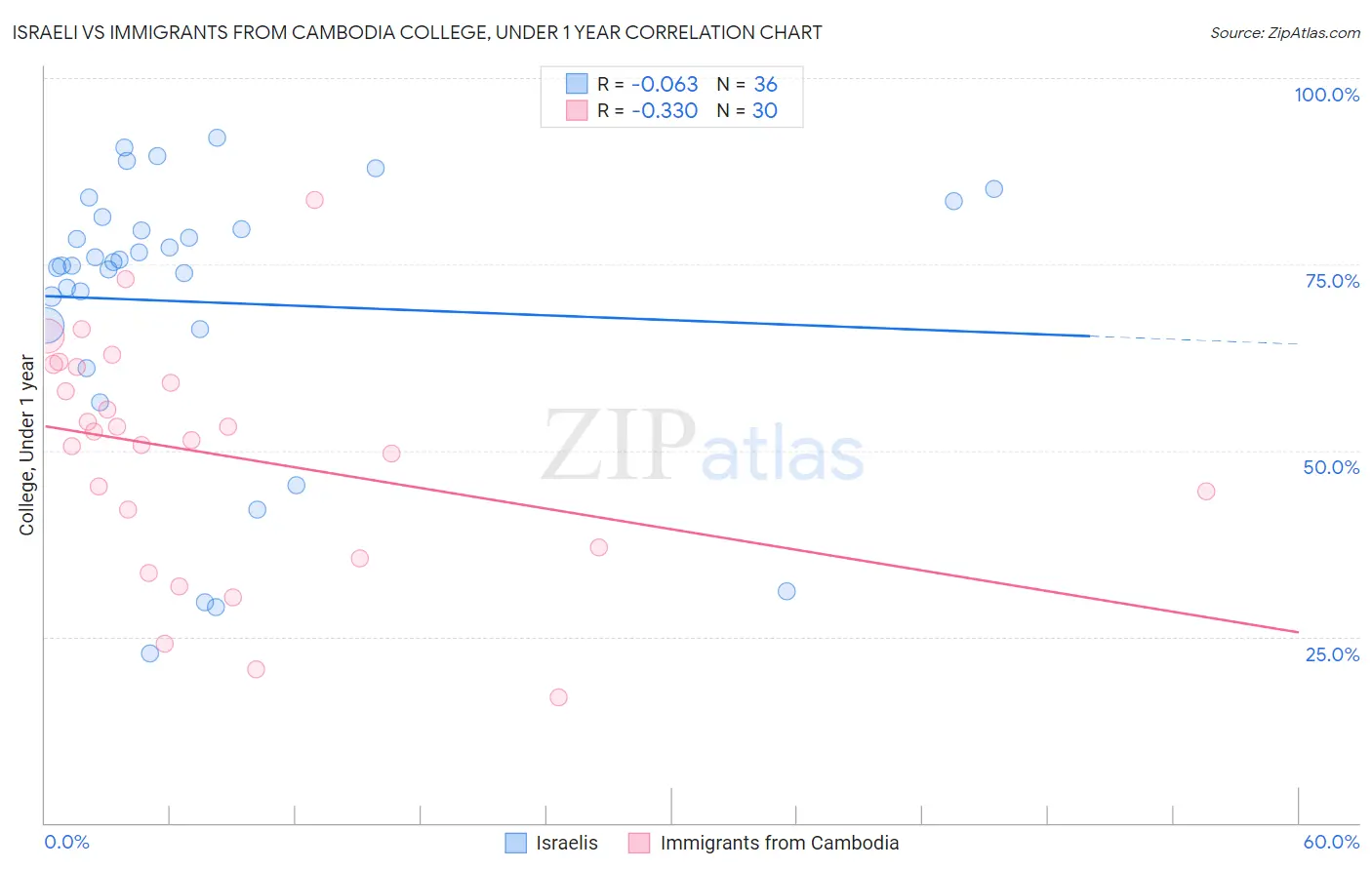 Israeli vs Immigrants from Cambodia College, Under 1 year