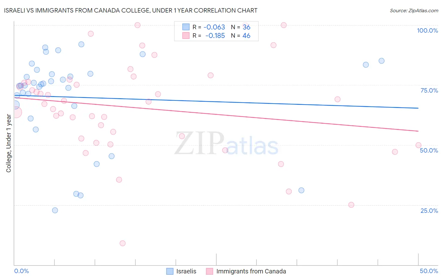 Israeli vs Immigrants from Canada College, Under 1 year