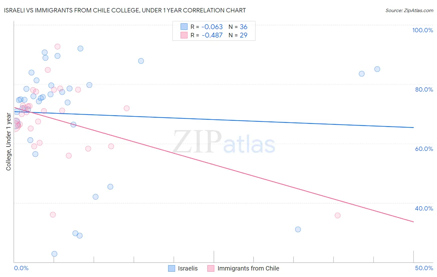 Israeli vs Immigrants from Chile College, Under 1 year