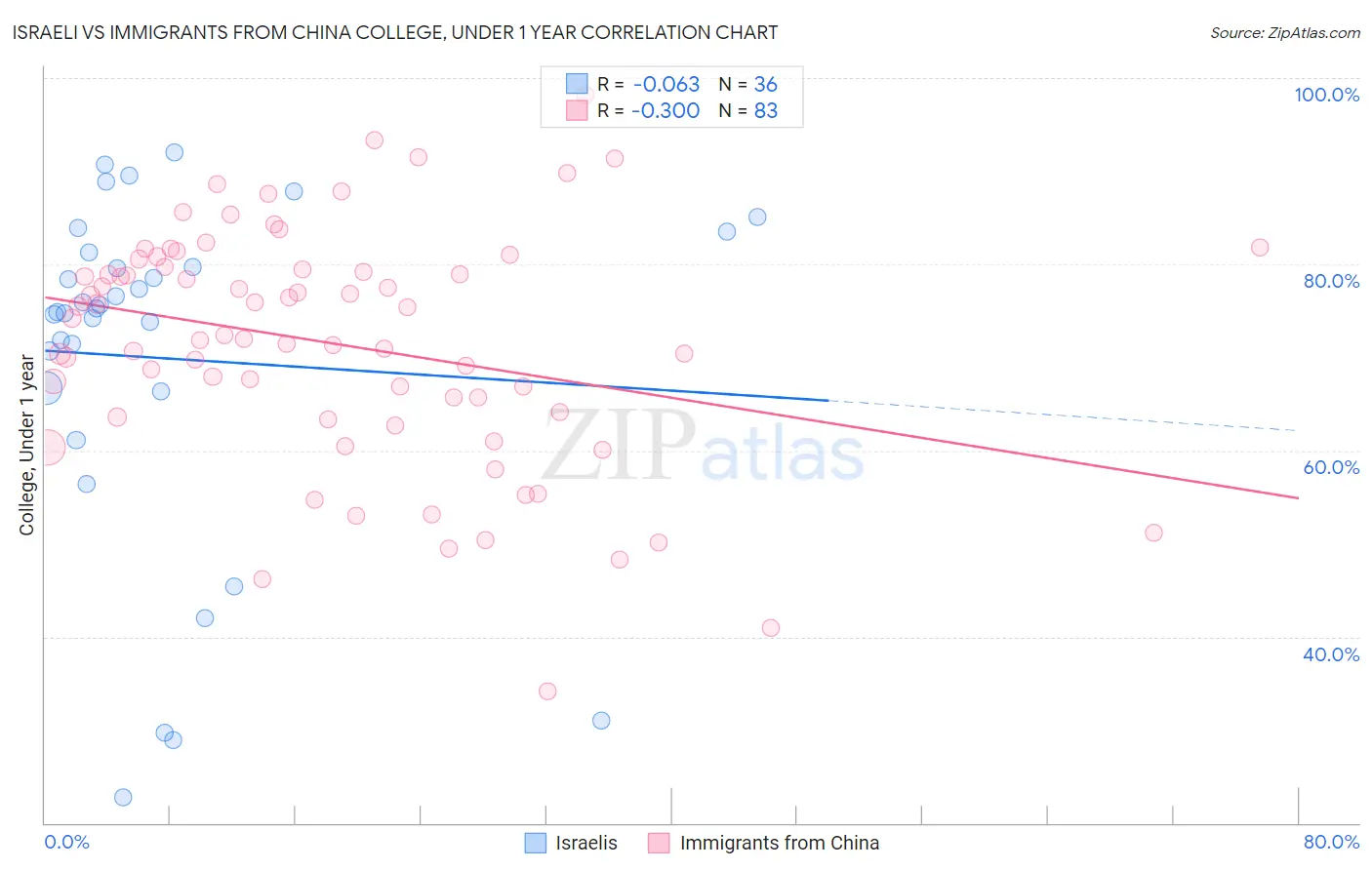 Israeli vs Immigrants from China College, Under 1 year