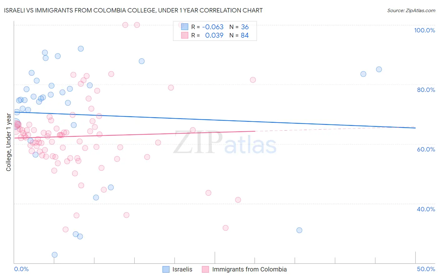 Israeli vs Immigrants from Colombia College, Under 1 year