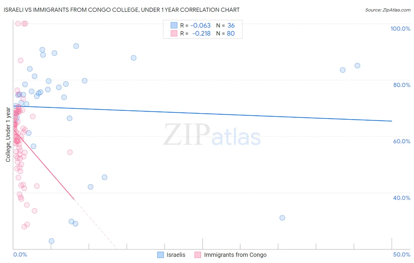 Israeli vs Immigrants from Congo College, Under 1 year