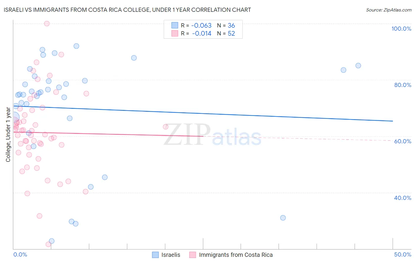 Israeli vs Immigrants from Costa Rica College, Under 1 year