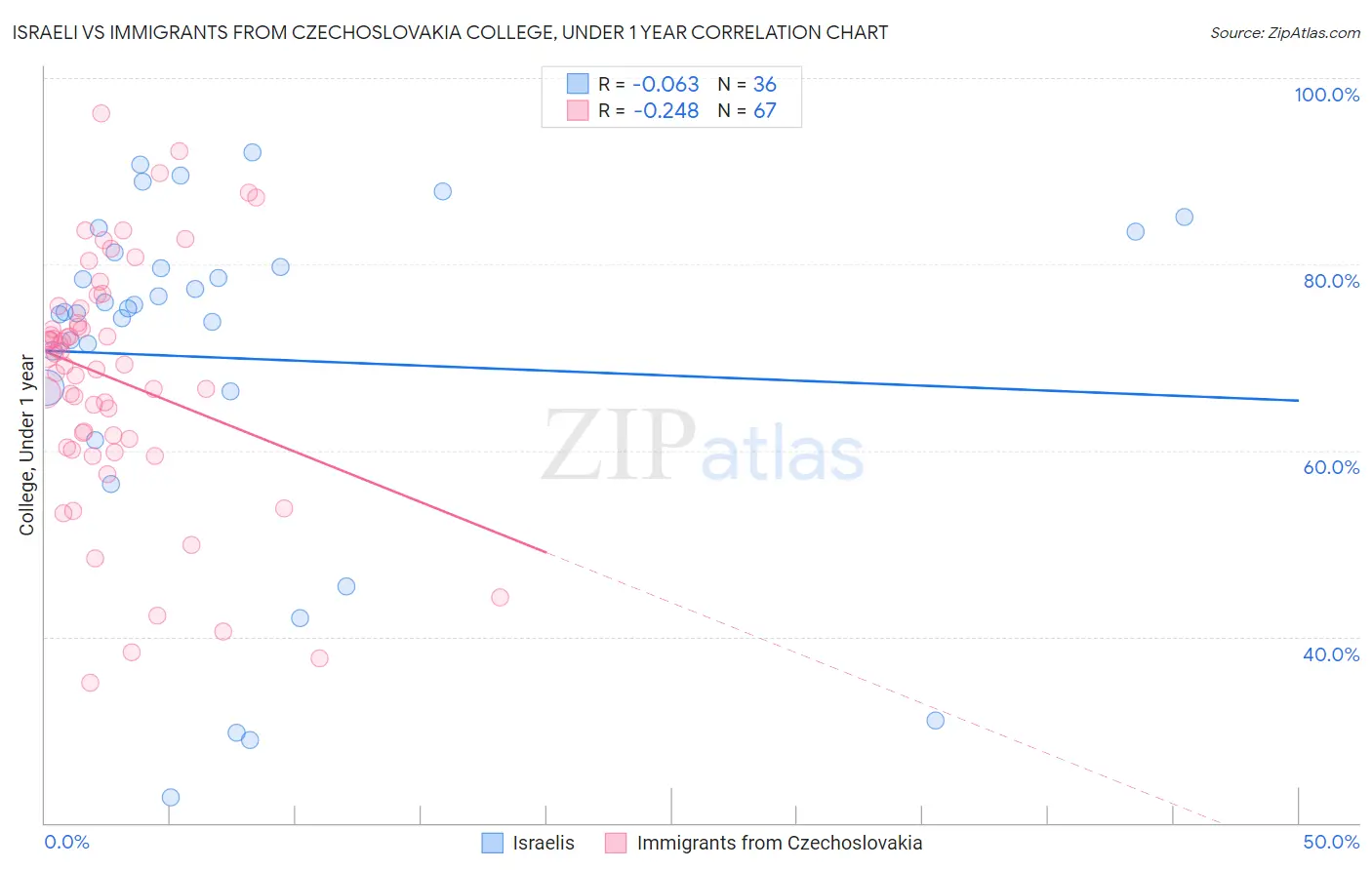 Israeli vs Immigrants from Czechoslovakia College, Under 1 year