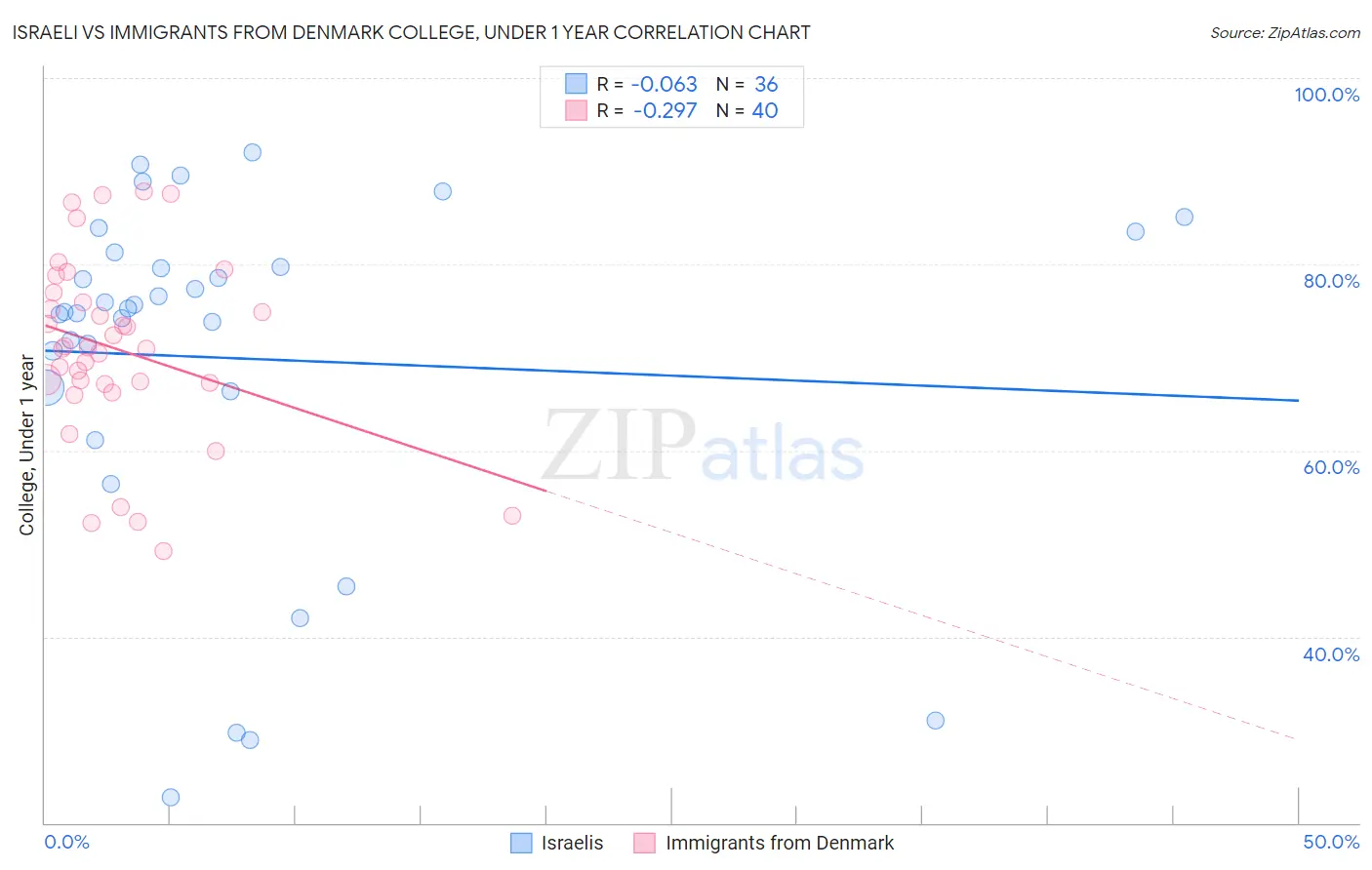 Israeli vs Immigrants from Denmark College, Under 1 year