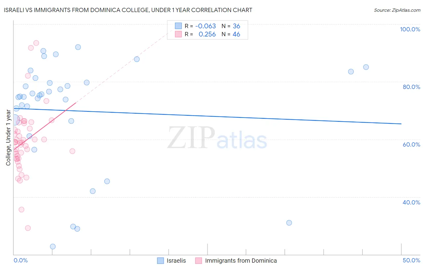 Israeli vs Immigrants from Dominica College, Under 1 year
