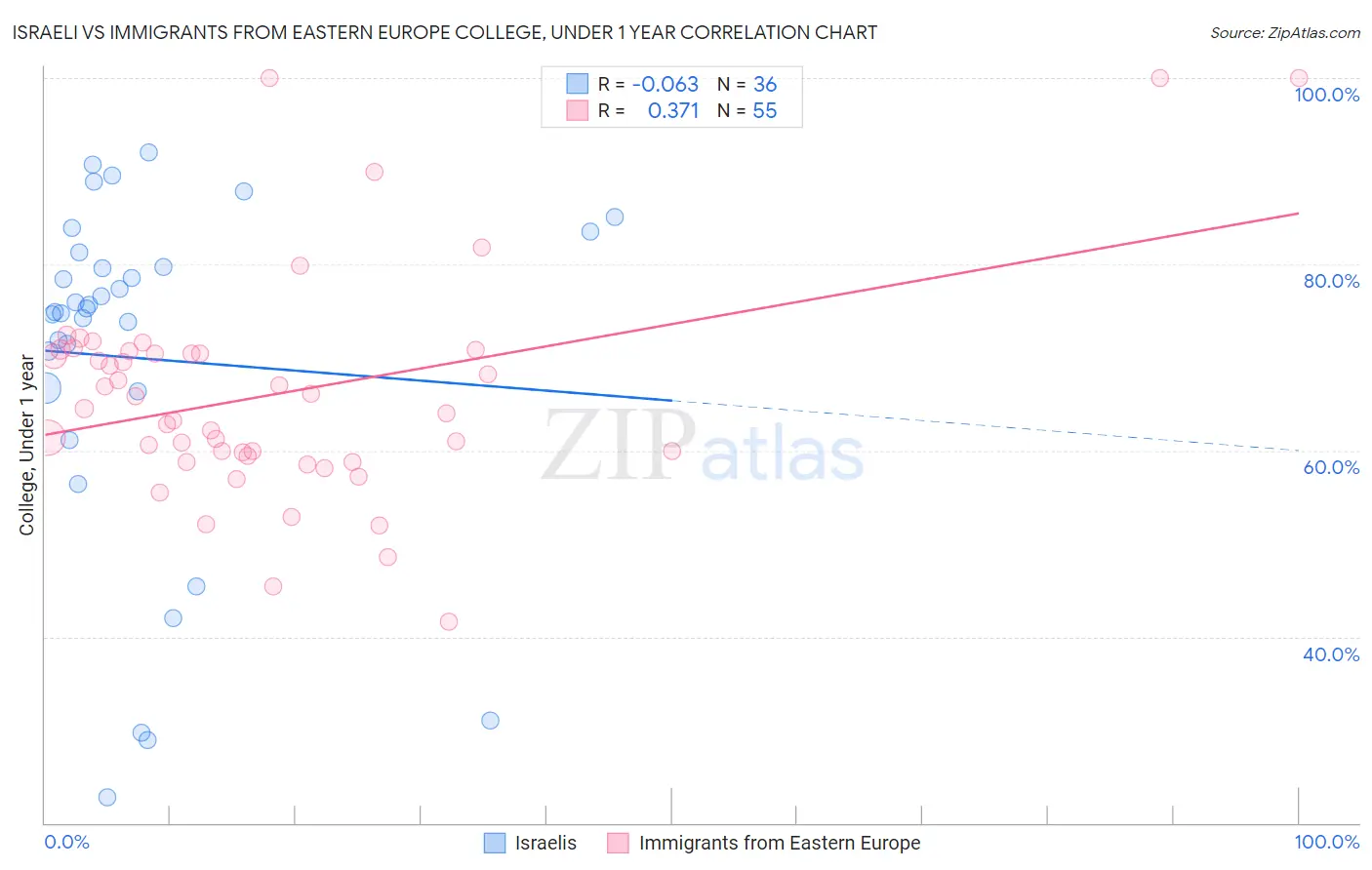 Israeli vs Immigrants from Eastern Europe College, Under 1 year
