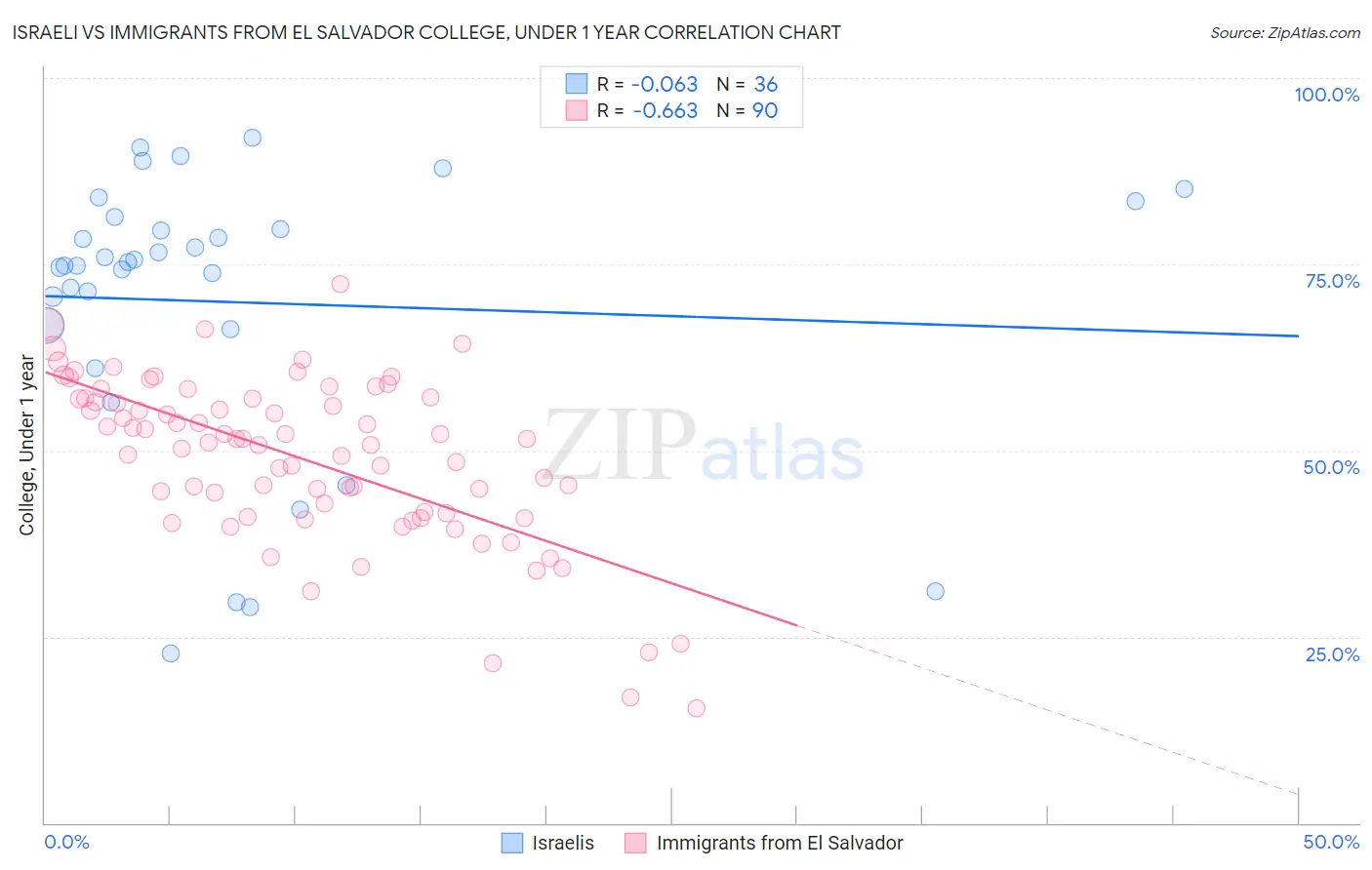 Israeli vs Immigrants from El Salvador College, Under 1 year