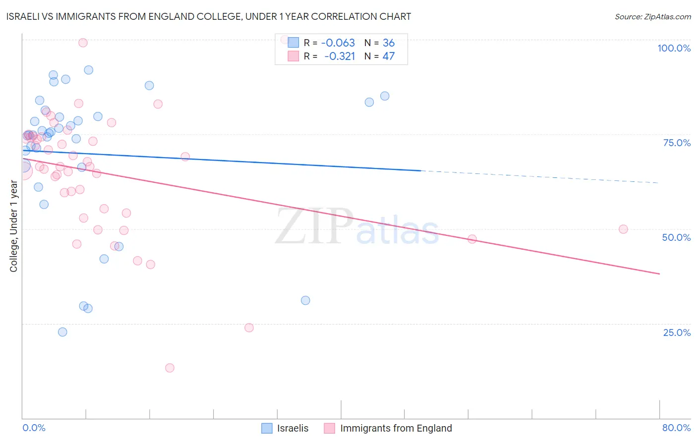 Israeli vs Immigrants from England College, Under 1 year