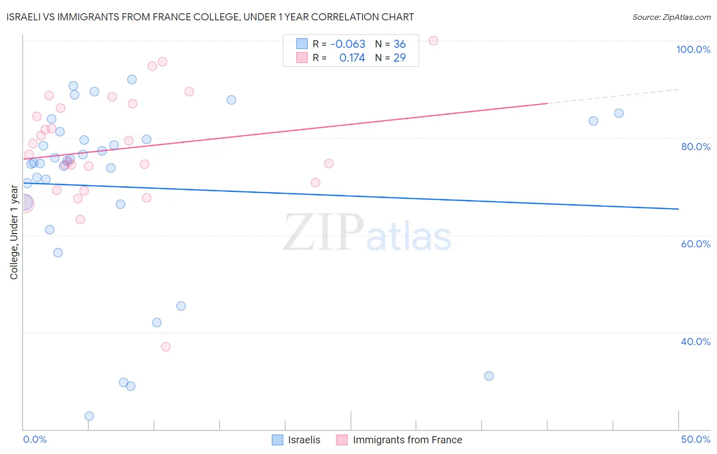 Israeli vs Immigrants from France College, Under 1 year