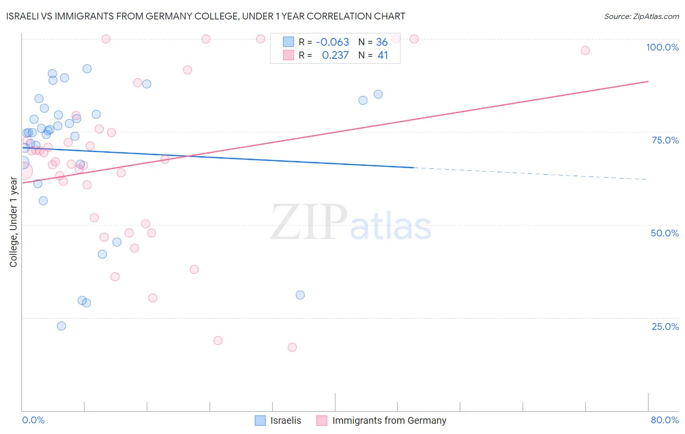 Israeli vs Immigrants from Germany College, Under 1 year