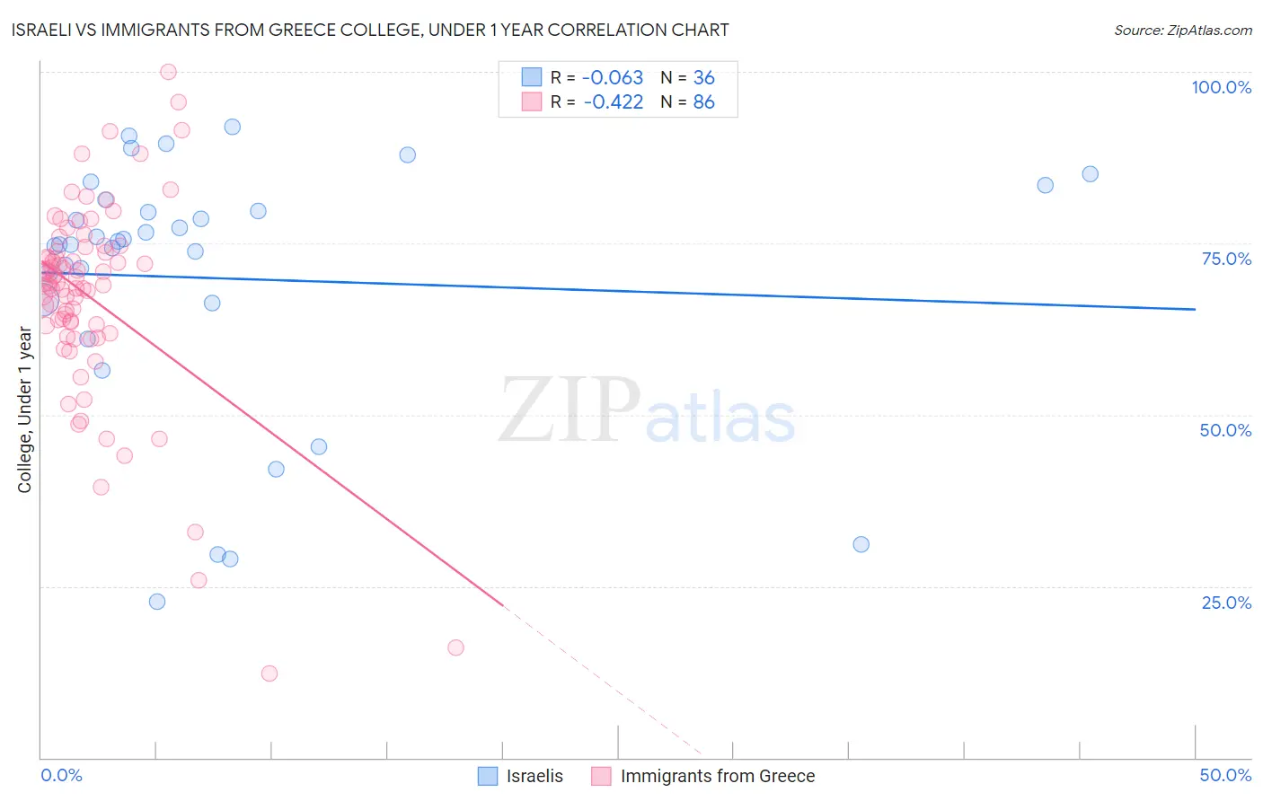 Israeli vs Immigrants from Greece College, Under 1 year