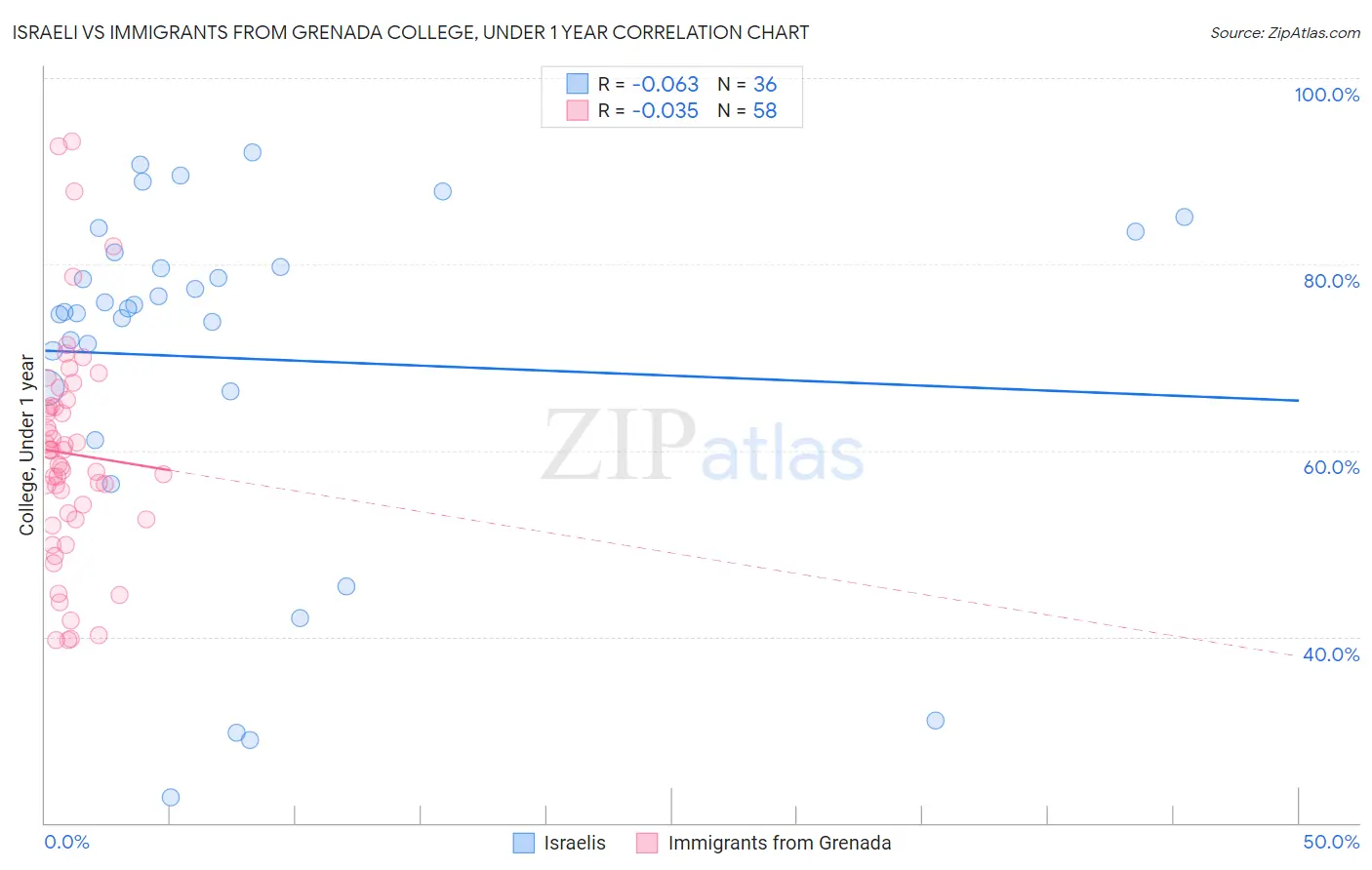 Israeli vs Immigrants from Grenada College, Under 1 year