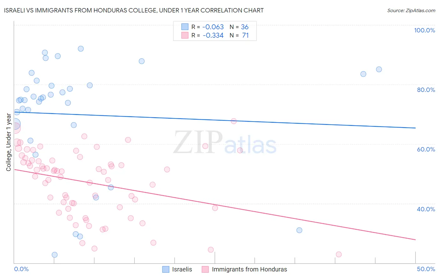 Israeli vs Immigrants from Honduras College, Under 1 year