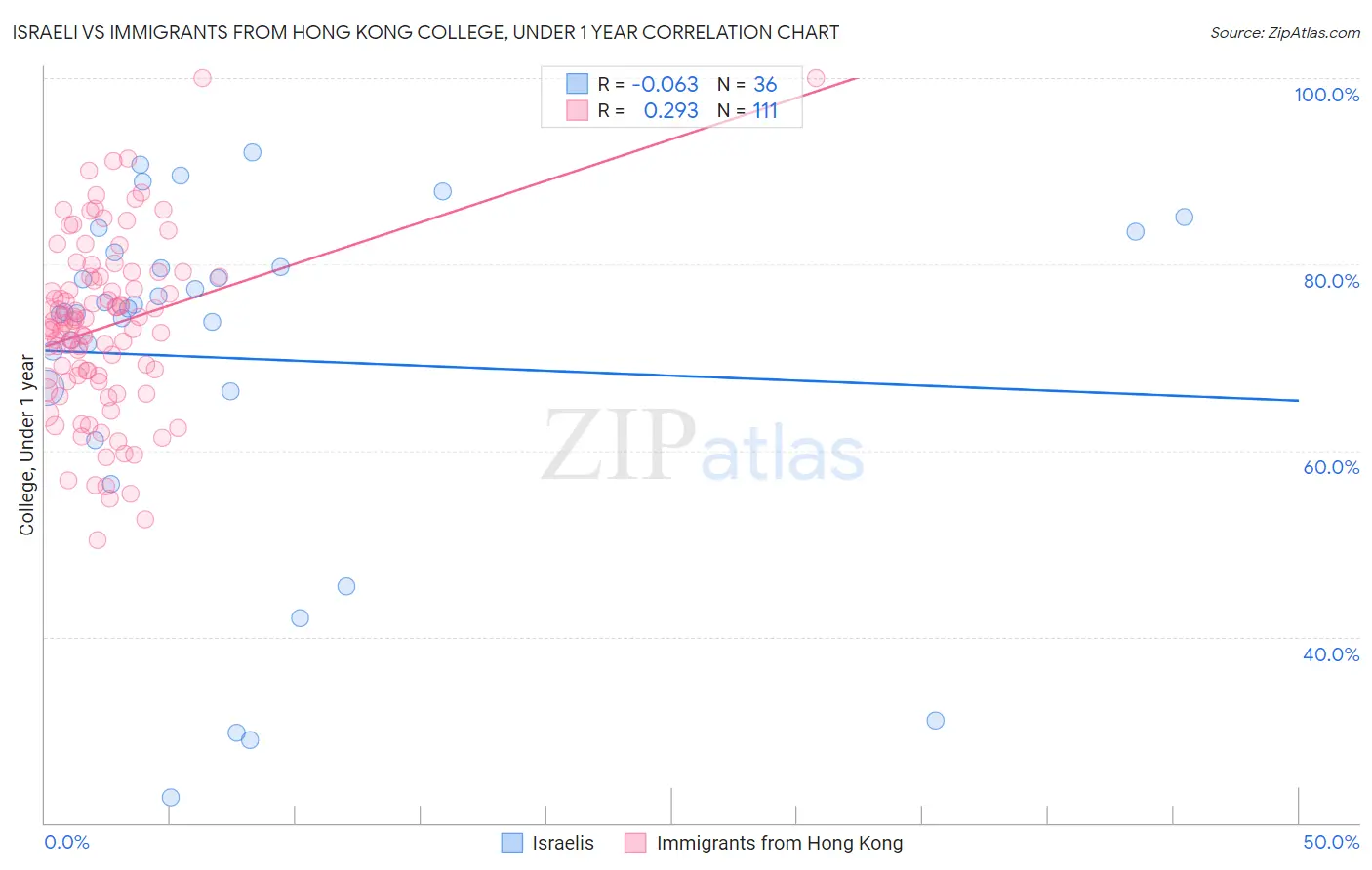 Israeli vs Immigrants from Hong Kong College, Under 1 year