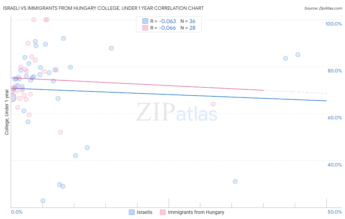 Israeli vs Immigrants from Hungary College, Under 1 year