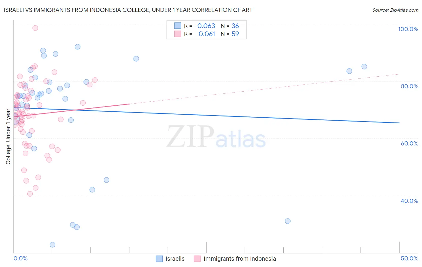 Israeli vs Immigrants from Indonesia College, Under 1 year