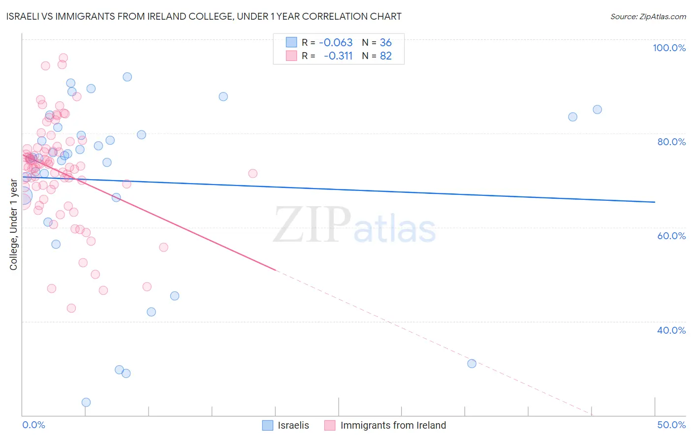 Israeli vs Immigrants from Ireland College, Under 1 year
