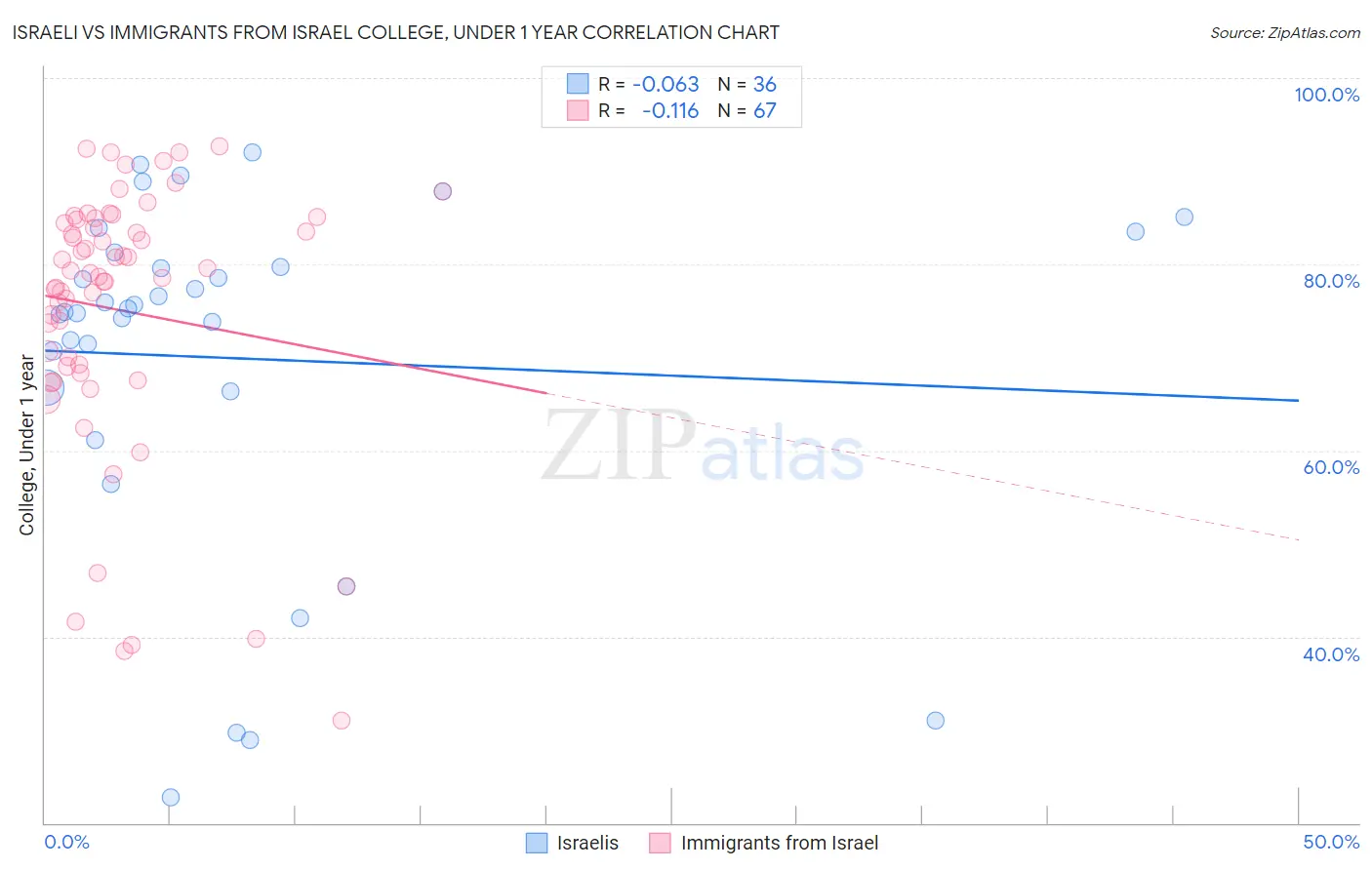 Israeli vs Immigrants from Israel College, Under 1 year