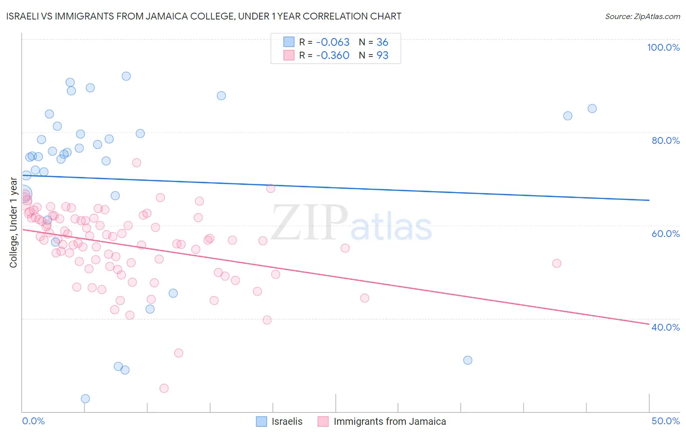Israeli vs Immigrants from Jamaica College, Under 1 year