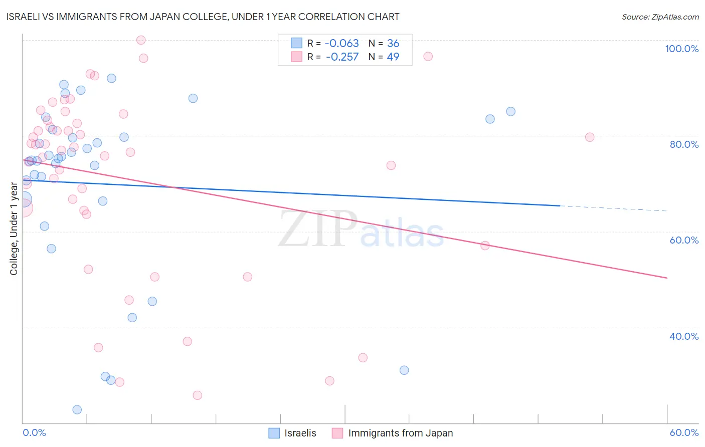 Israeli vs Immigrants from Japan College, Under 1 year
