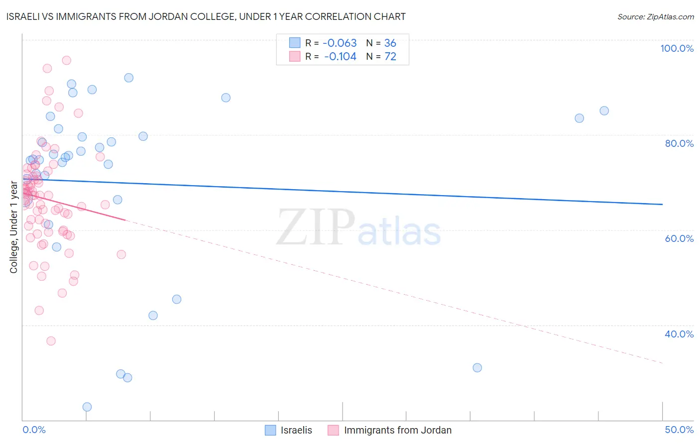 Israeli vs Immigrants from Jordan College, Under 1 year