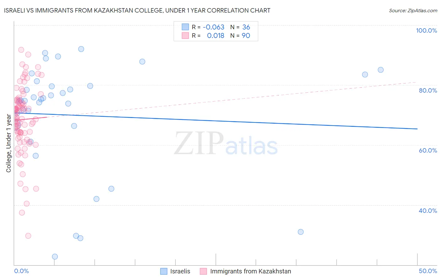 Israeli vs Immigrants from Kazakhstan College, Under 1 year