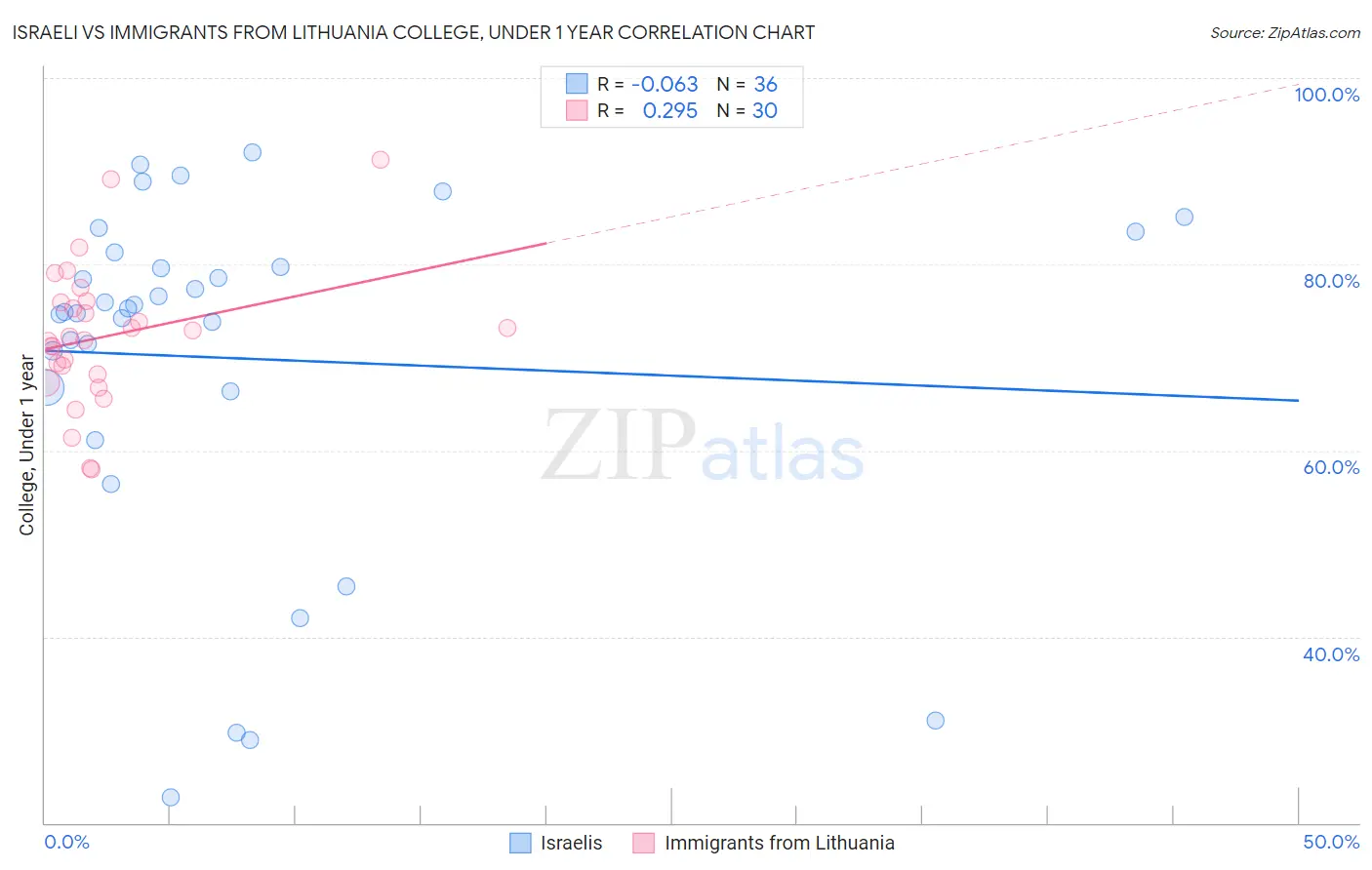 Israeli vs Immigrants from Lithuania College, Under 1 year