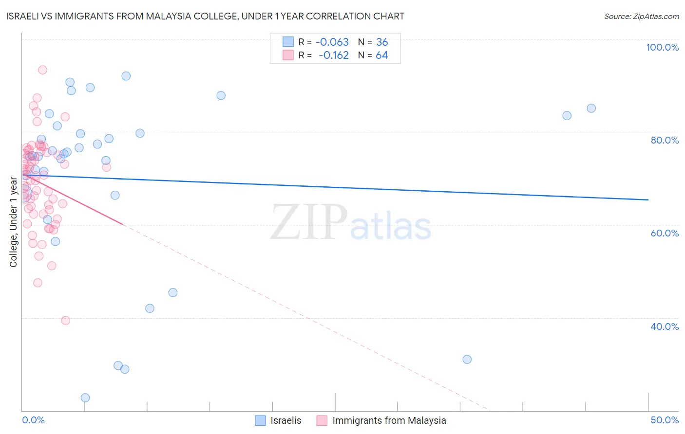 Israeli vs Immigrants from Malaysia College, Under 1 year