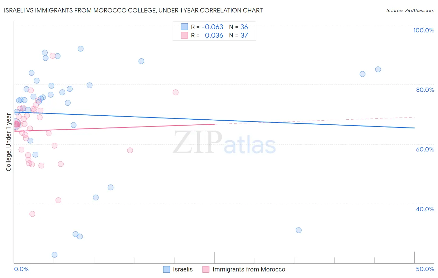 Israeli vs Immigrants from Morocco College, Under 1 year