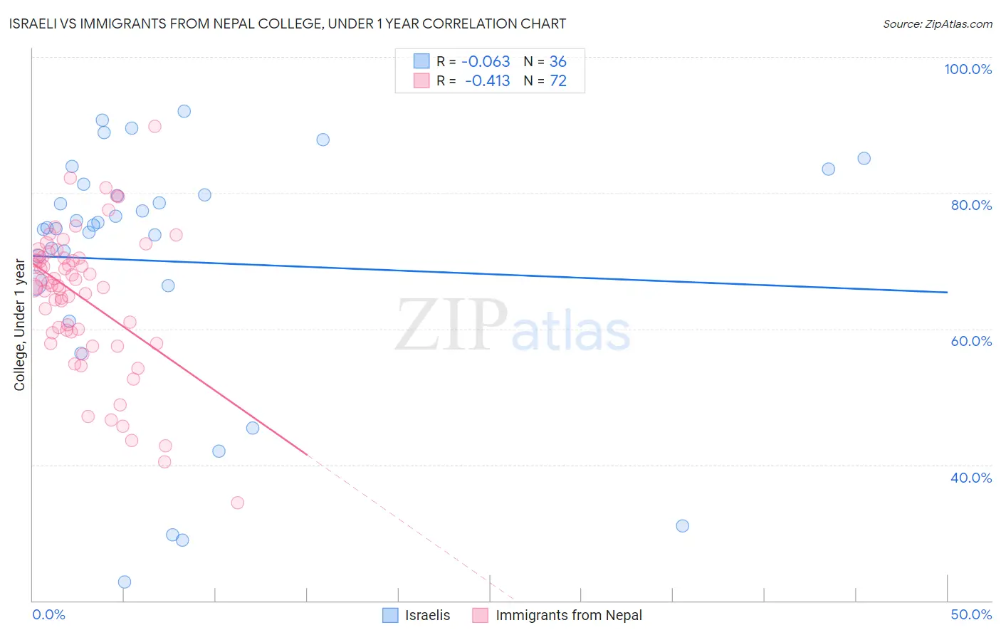 Israeli vs Immigrants from Nepal College, Under 1 year