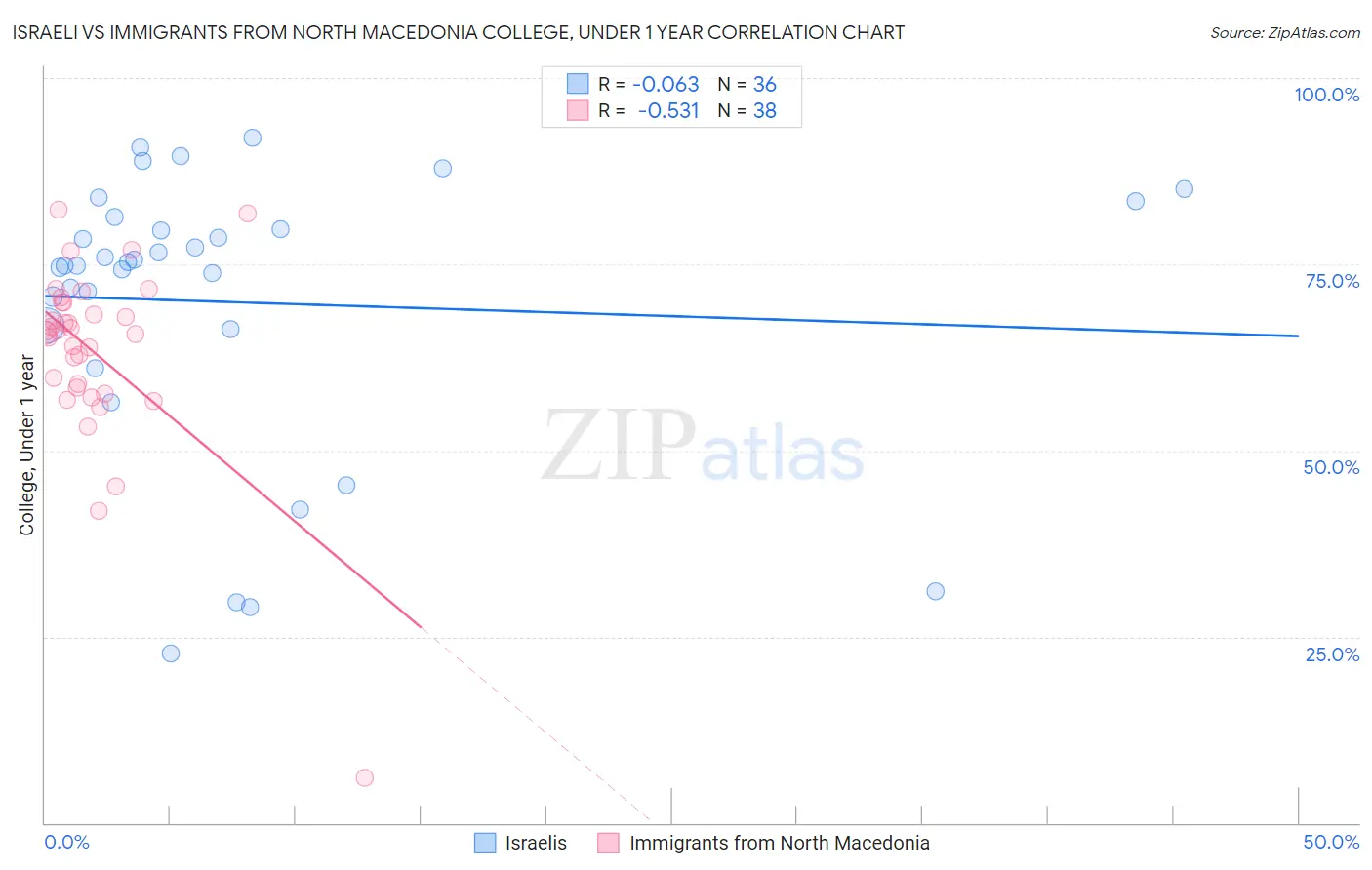 Israeli vs Immigrants from North Macedonia College, Under 1 year